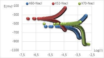 Corrosion, protection and durability of materials division