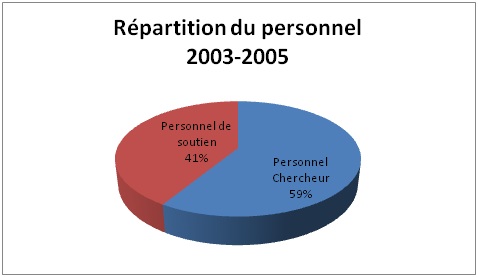 Built in Public Establishment with Scientific and Technical character (EPST) by the decree 03-461 of December 1st, 2003 Built in Public Establishment with Scientific and Technical character (EPST) by the decree 03-461 of December 1st, 2003